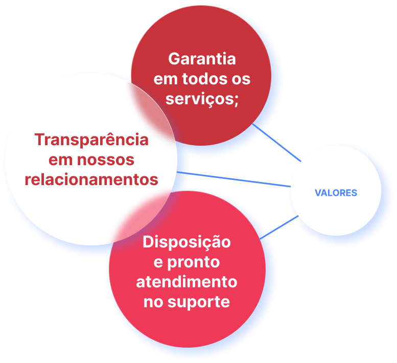Zero11 - Valores da empresa